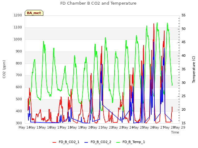 plot of FD Chamber B CO2 and Temperature