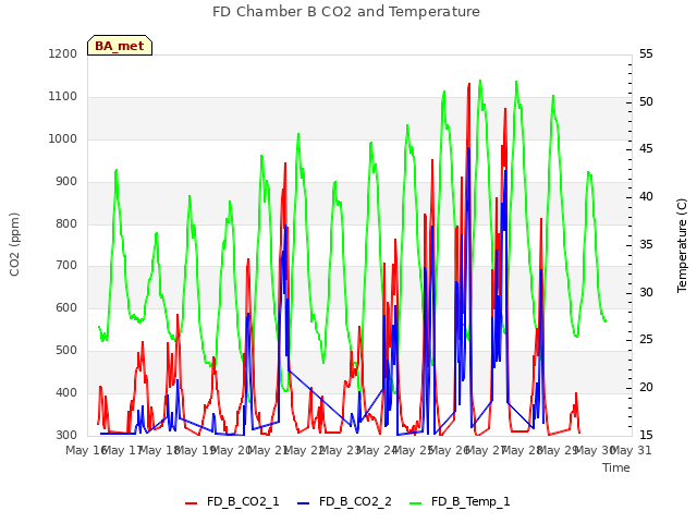 plot of FD Chamber B CO2 and Temperature