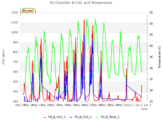 plot of FD Chamber B CO2 and Temperature