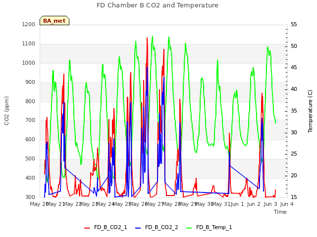 plot of FD Chamber B CO2 and Temperature