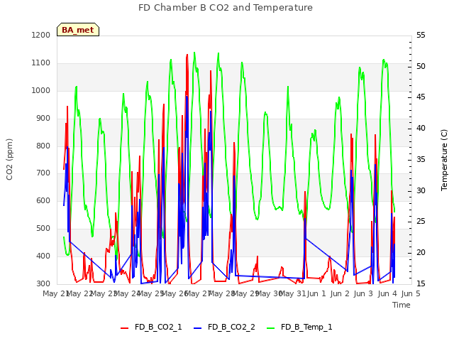 plot of FD Chamber B CO2 and Temperature