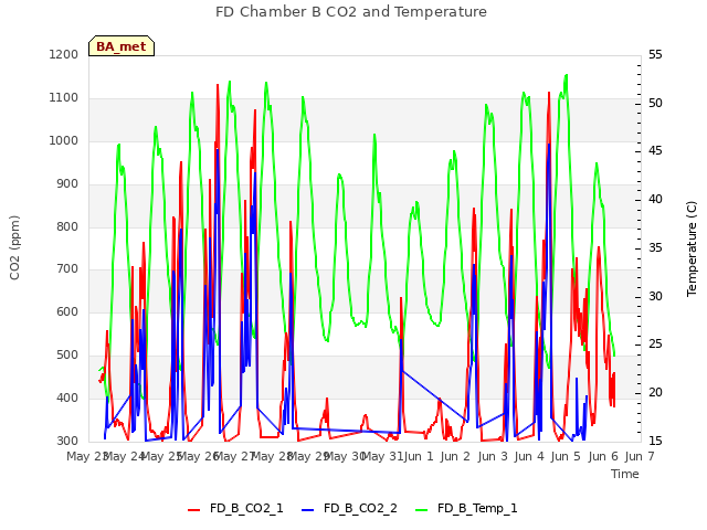 plot of FD Chamber B CO2 and Temperature