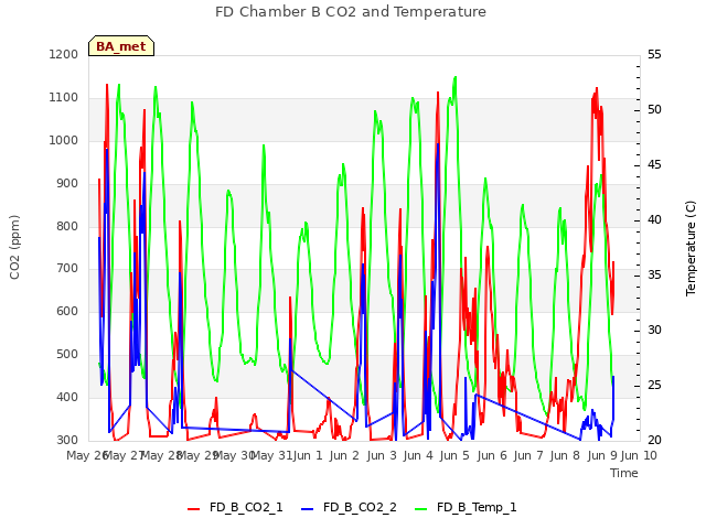plot of FD Chamber B CO2 and Temperature