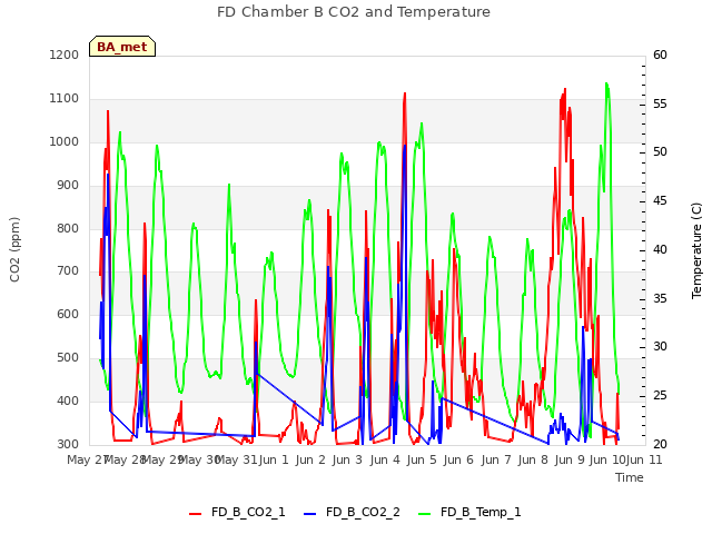 plot of FD Chamber B CO2 and Temperature