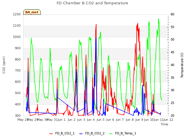 plot of FD Chamber B CO2 and Temperature