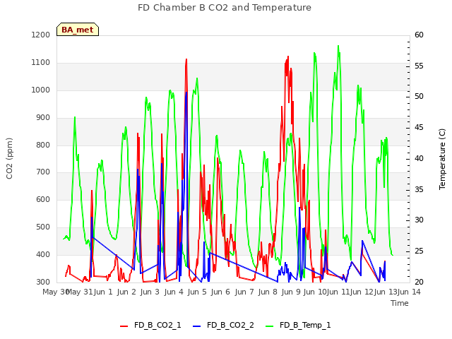 plot of FD Chamber B CO2 and Temperature