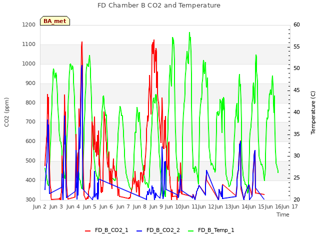plot of FD Chamber B CO2 and Temperature