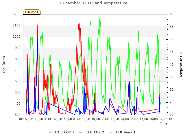 plot of FD Chamber B CO2 and Temperature