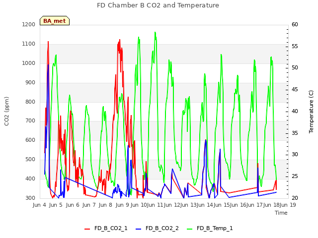 plot of FD Chamber B CO2 and Temperature