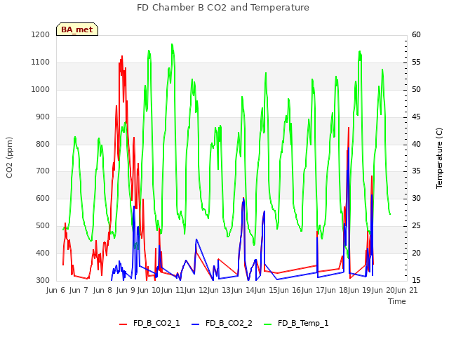 plot of FD Chamber B CO2 and Temperature