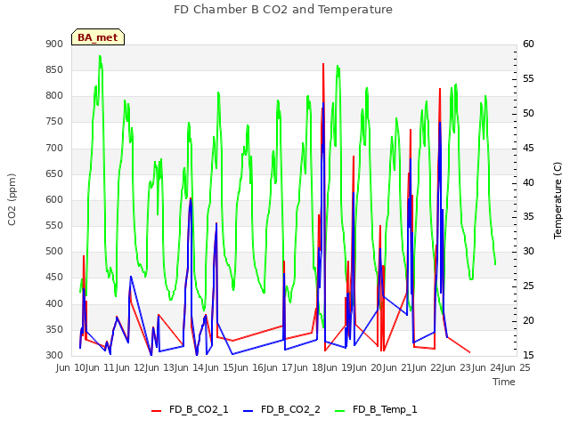 plot of FD Chamber B CO2 and Temperature