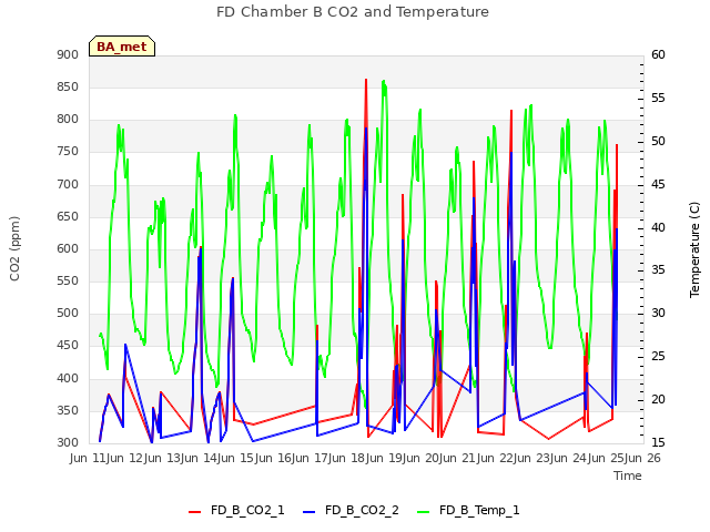 plot of FD Chamber B CO2 and Temperature