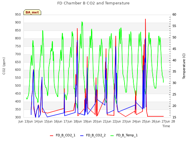 plot of FD Chamber B CO2 and Temperature