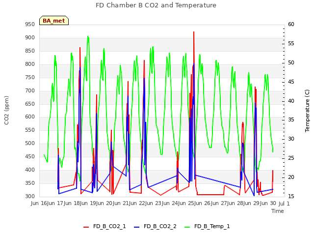 plot of FD Chamber B CO2 and Temperature