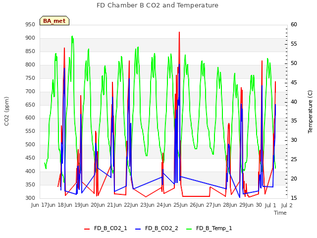 plot of FD Chamber B CO2 and Temperature