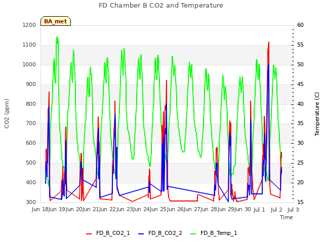 plot of FD Chamber B CO2 and Temperature