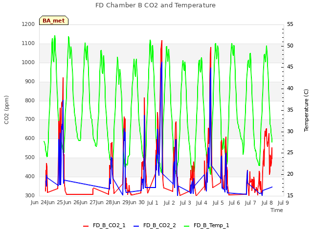 plot of FD Chamber B CO2 and Temperature