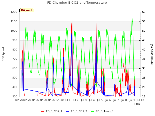 plot of FD Chamber B CO2 and Temperature