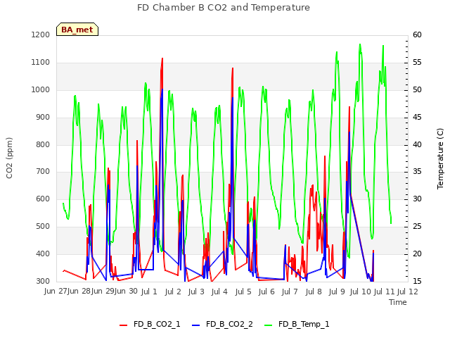 plot of FD Chamber B CO2 and Temperature