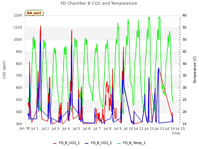 plot of FD Chamber B CO2 and Temperature