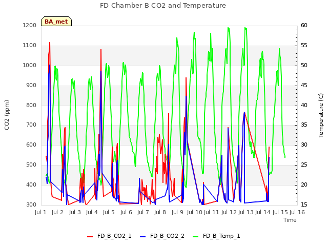 plot of FD Chamber B CO2 and Temperature