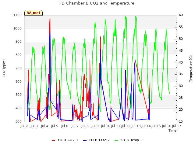 plot of FD Chamber B CO2 and Temperature