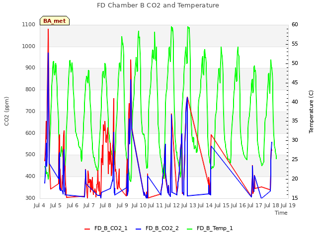 plot of FD Chamber B CO2 and Temperature