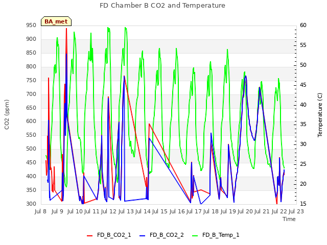 plot of FD Chamber B CO2 and Temperature