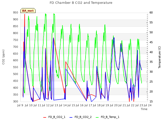 plot of FD Chamber B CO2 and Temperature