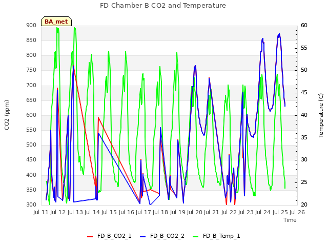 plot of FD Chamber B CO2 and Temperature