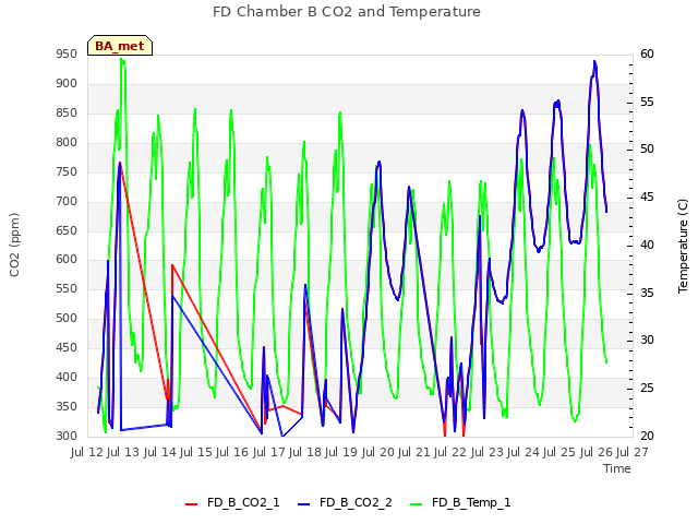 plot of FD Chamber B CO2 and Temperature