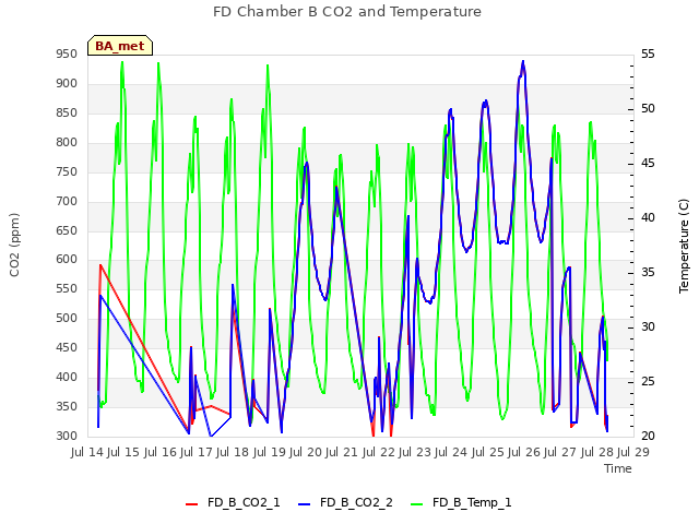 plot of FD Chamber B CO2 and Temperature