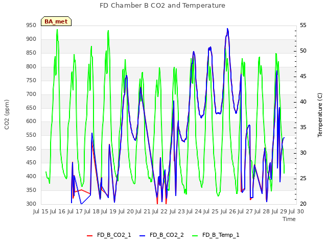 plot of FD Chamber B CO2 and Temperature