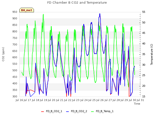 plot of FD Chamber B CO2 and Temperature