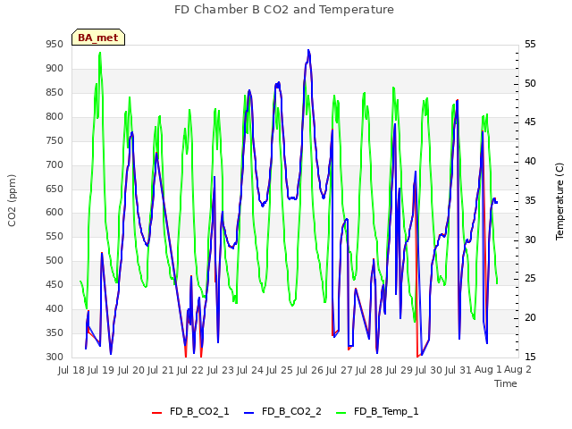 plot of FD Chamber B CO2 and Temperature