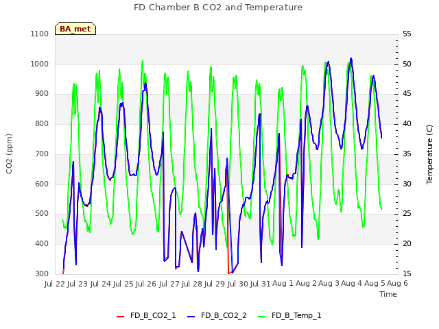 plot of FD Chamber B CO2 and Temperature