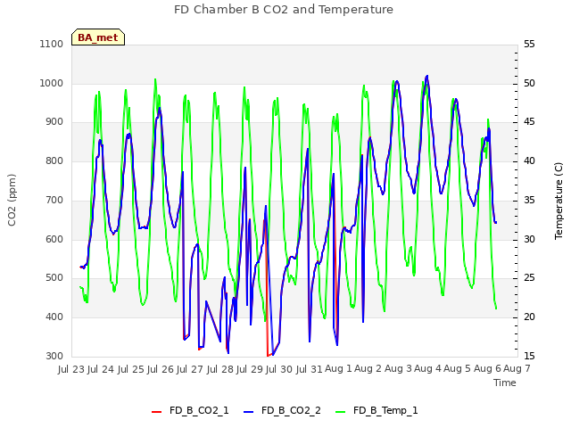 plot of FD Chamber B CO2 and Temperature