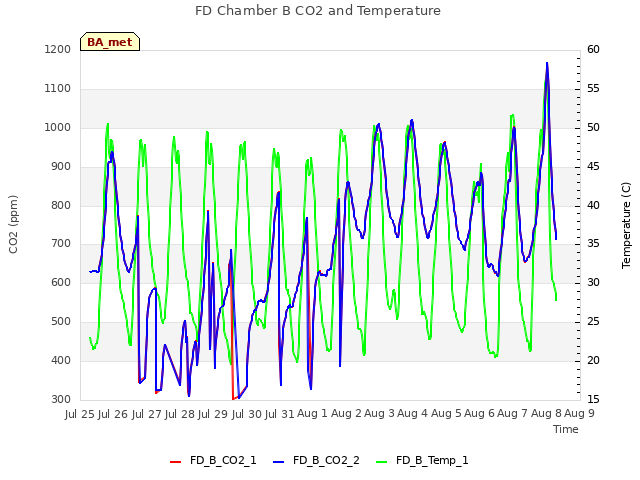 plot of FD Chamber B CO2 and Temperature