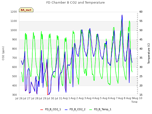 plot of FD Chamber B CO2 and Temperature