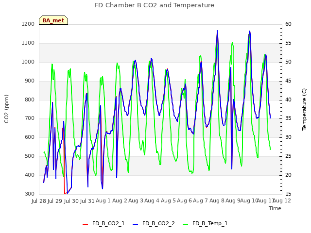 plot of FD Chamber B CO2 and Temperature