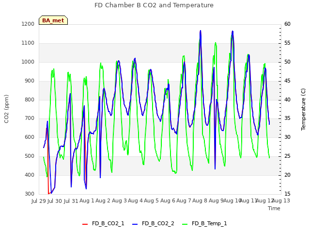 plot of FD Chamber B CO2 and Temperature