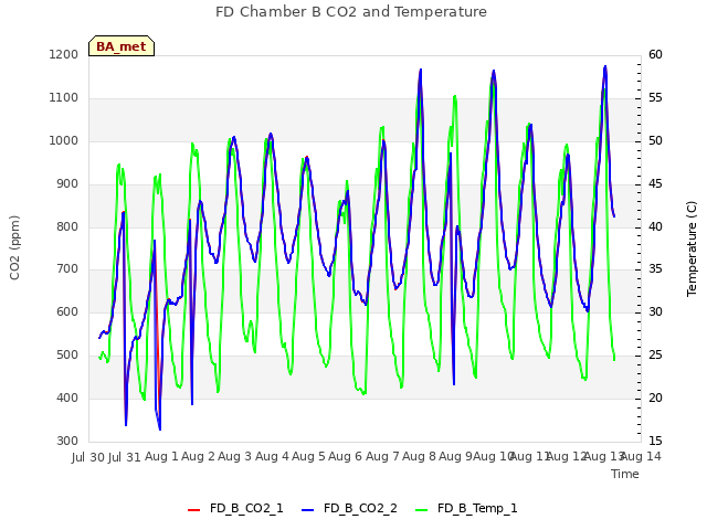 plot of FD Chamber B CO2 and Temperature