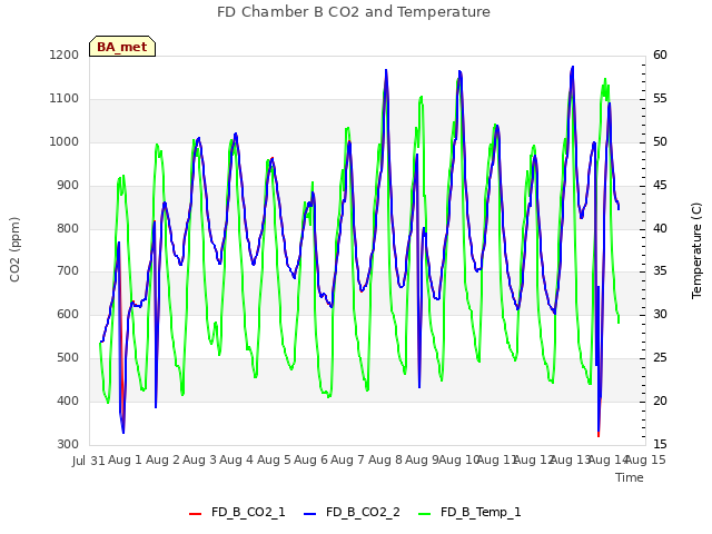 plot of FD Chamber B CO2 and Temperature