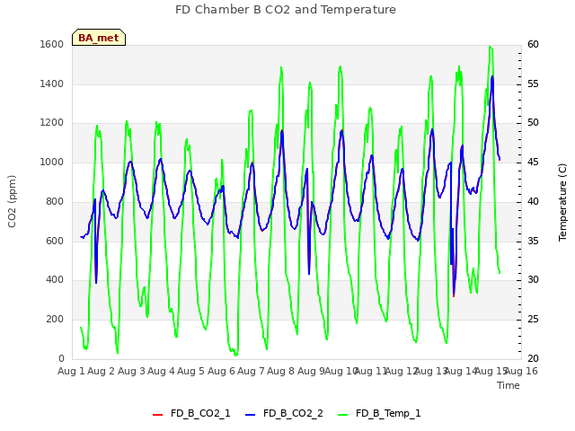 plot of FD Chamber B CO2 and Temperature