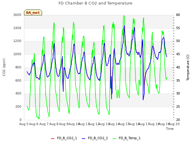 plot of FD Chamber B CO2 and Temperature