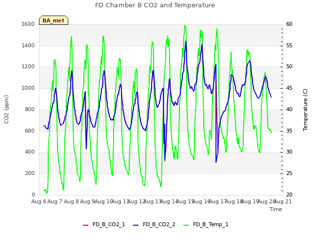 plot of FD Chamber B CO2 and Temperature