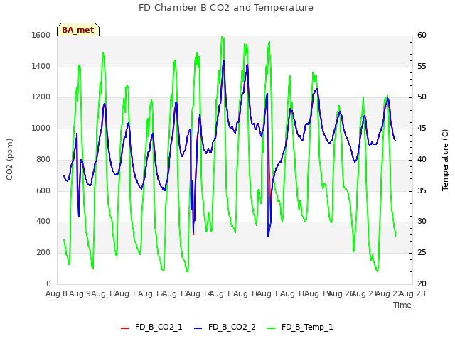 plot of FD Chamber B CO2 and Temperature