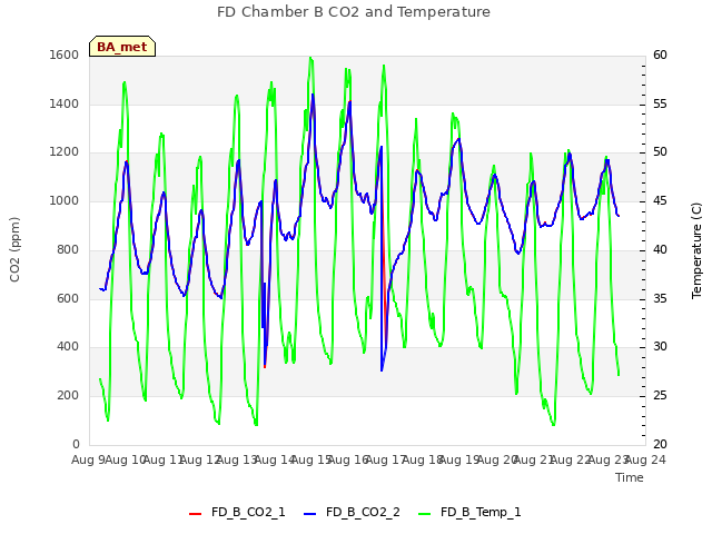 plot of FD Chamber B CO2 and Temperature