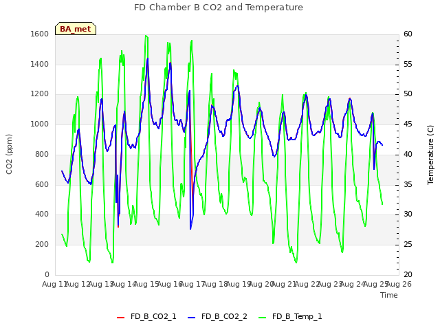 plot of FD Chamber B CO2 and Temperature