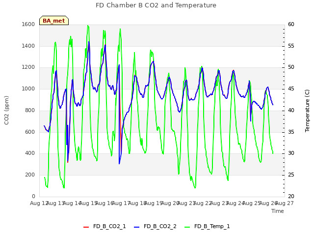 plot of FD Chamber B CO2 and Temperature